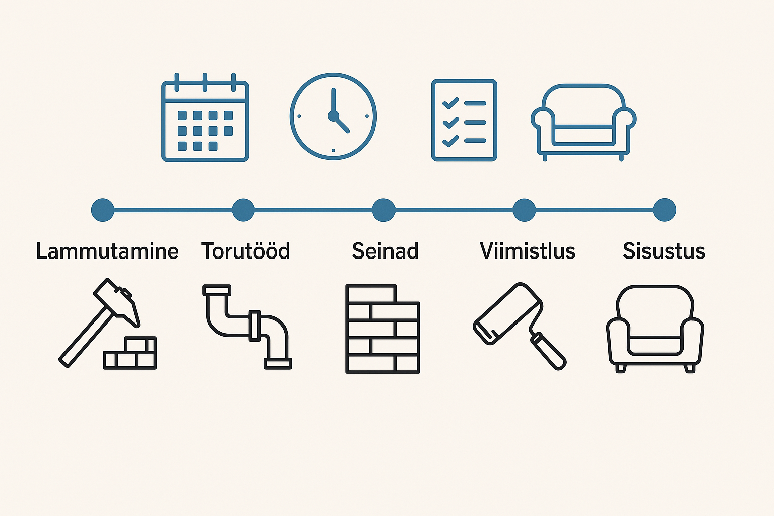 Ajakava ja etapid   Toode sujuv korraldus